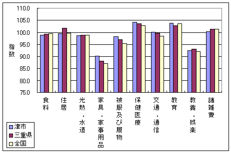 平成１６年６月の、全国・三重県・津市の１０大費目指数です。被服及び履物、家具・家事用品などで差がついています。（高い順に津市・三重県・全国）
