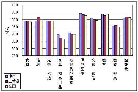 平成16年8月の、全国・三重県・津市の１０大費目指数です。家具・家事用品などで差がついています。（高い順に津市・三重県・全国）
