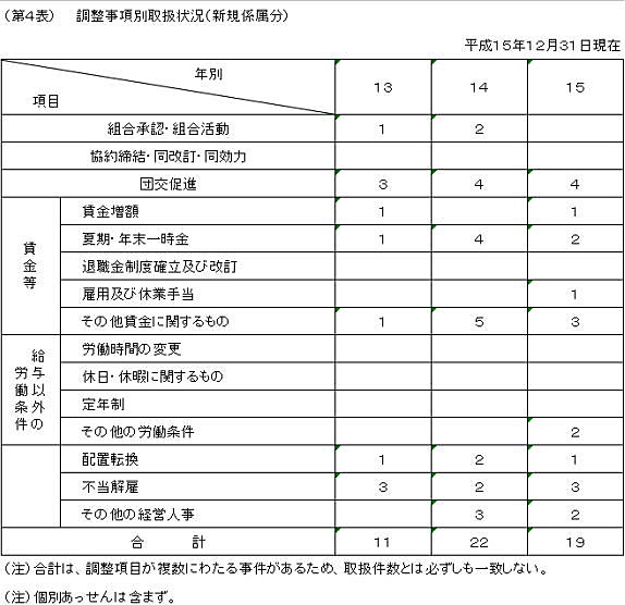 第４表　調整事項別取扱状況（新規係属分）