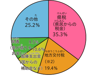 歳入の円グラフ