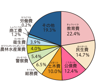 歳出の円グラフ