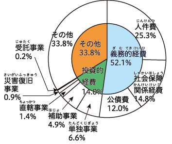 使われるお金の性質の円グラフ
