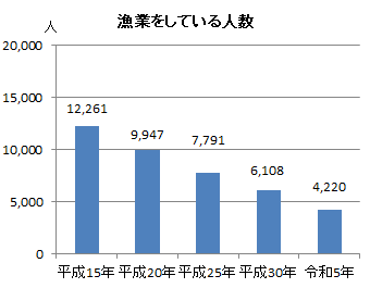 漁業をしている人数