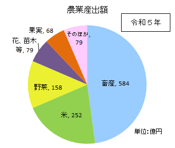 農業産出額