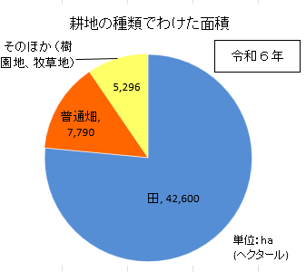 耕地の種類でわけた面積