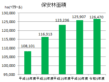 保安林面積