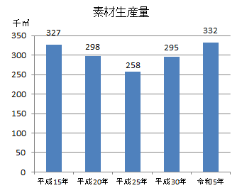 素材生産量