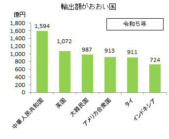 輸出額が多い国