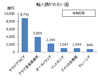 輸入額が多い国