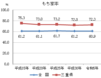 持ち家率
