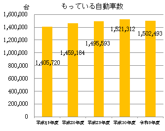 保有自動車数