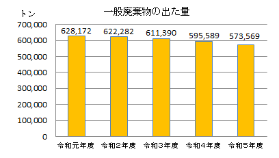 主な公害苦情件数