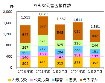 主な公害苦情件数