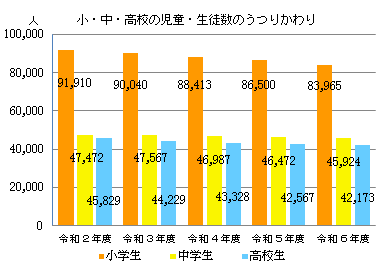 小・中・高校の生徒数のうつりかわり