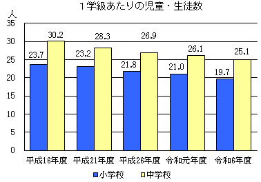 １学級あたりの児童・生徒数