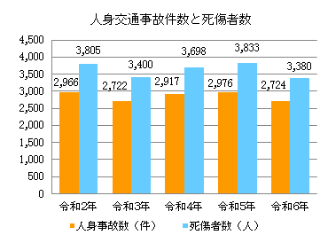 人身交通事故件数と死傷者数