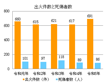 出火件数と死傷者数