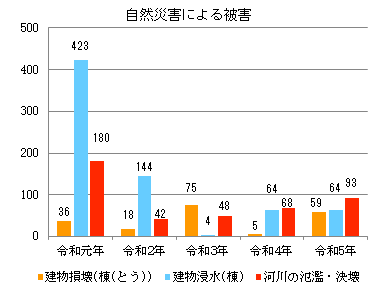 自然災害による被害