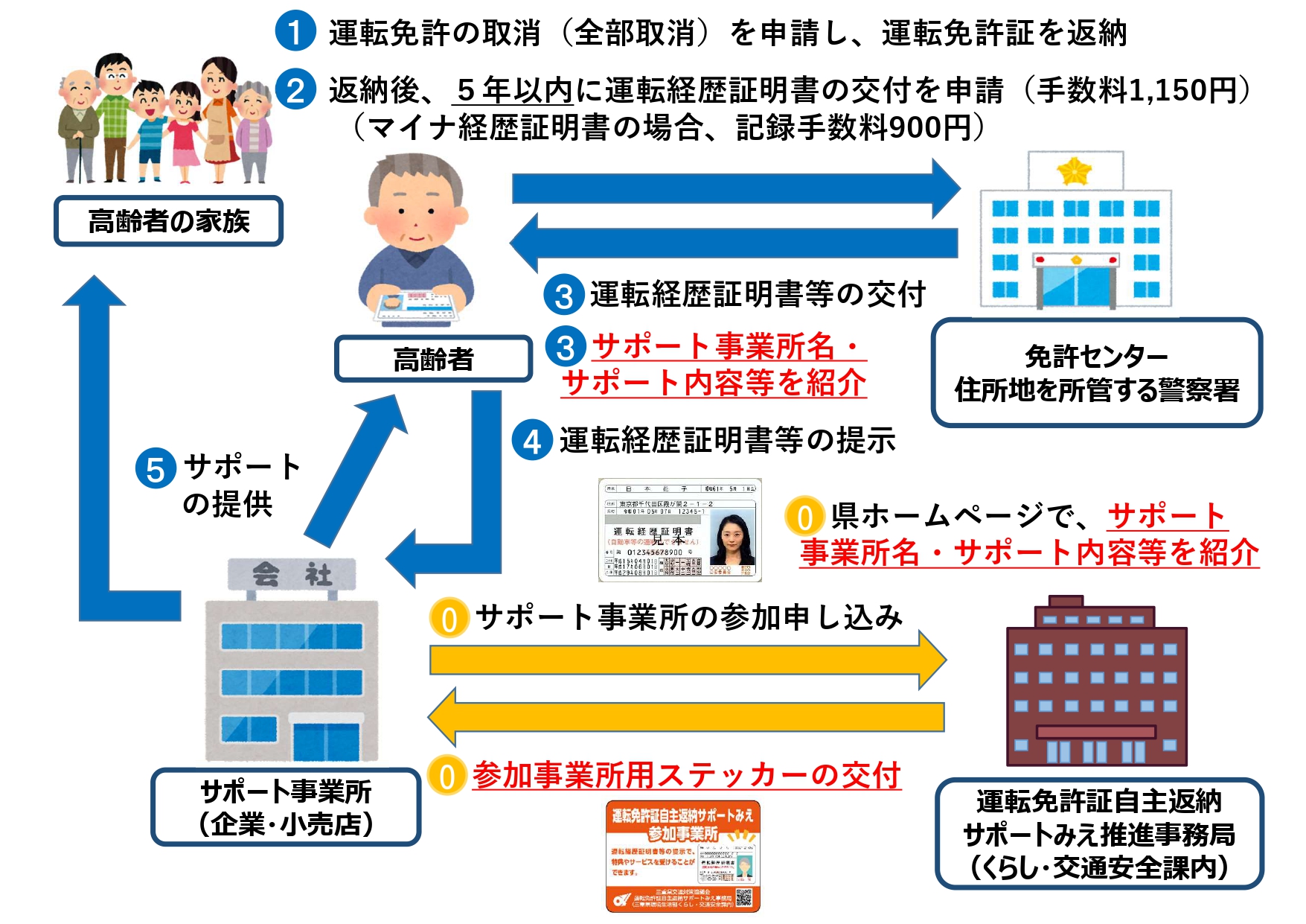 運転免許証自主返納サポートみえのしくみの画像