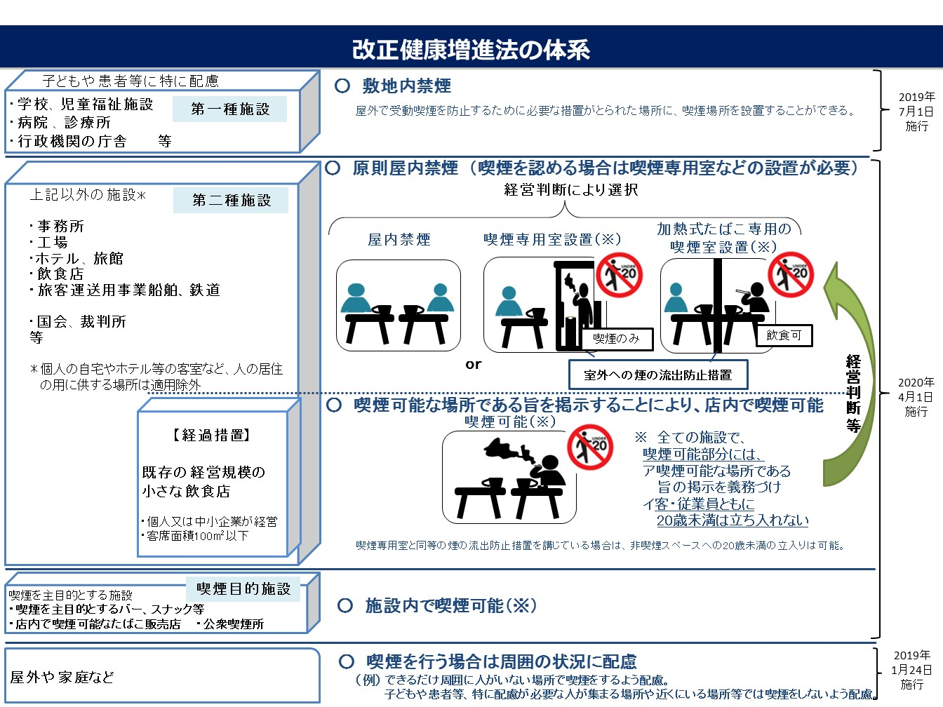 改正健康増進法の体系　画像