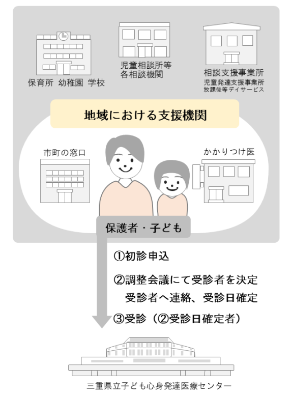 申込みから受診の流れ　画像