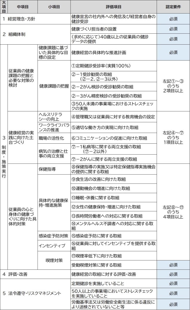  評価項目及び認定要件【令和７年度認定分】　画像