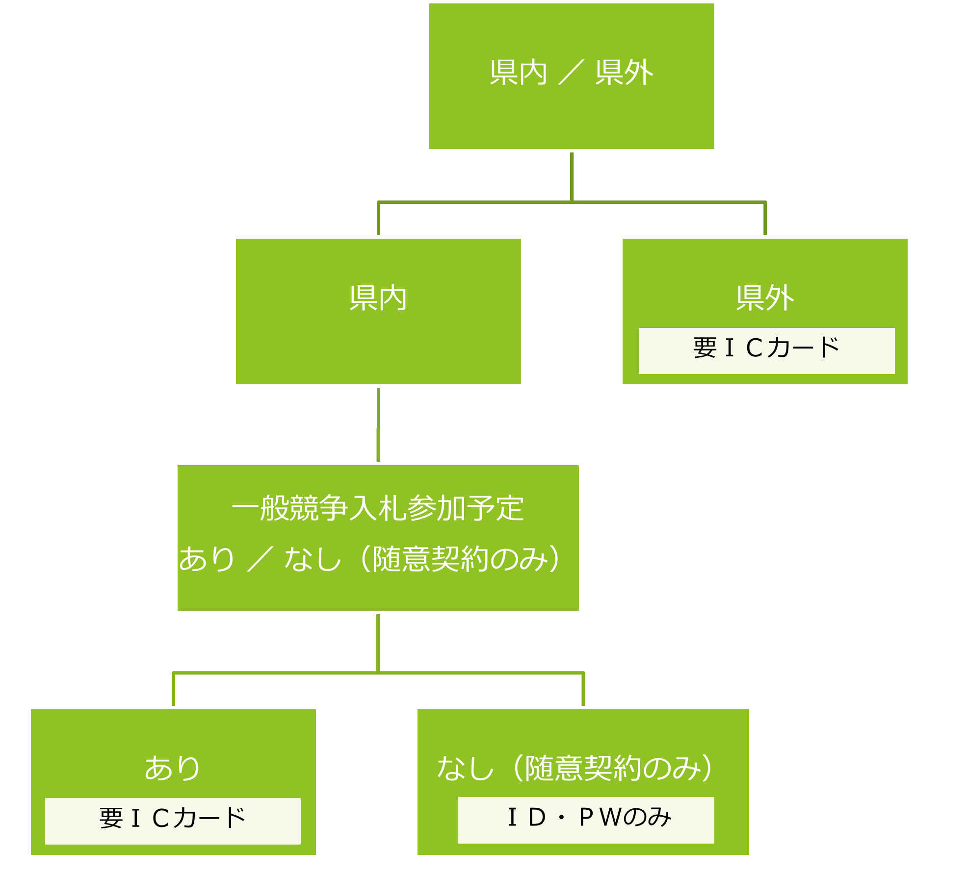 ＩＣカード要否説明画像