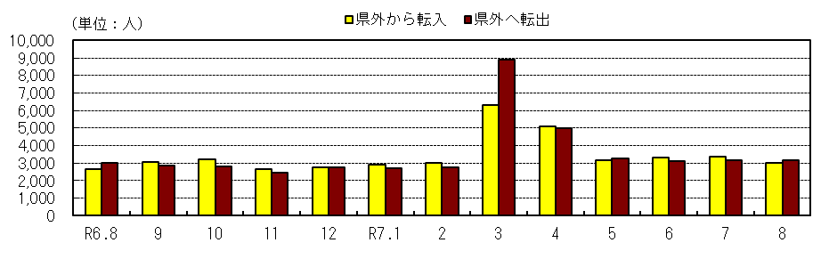 社会動態の推移（各月１日現在）