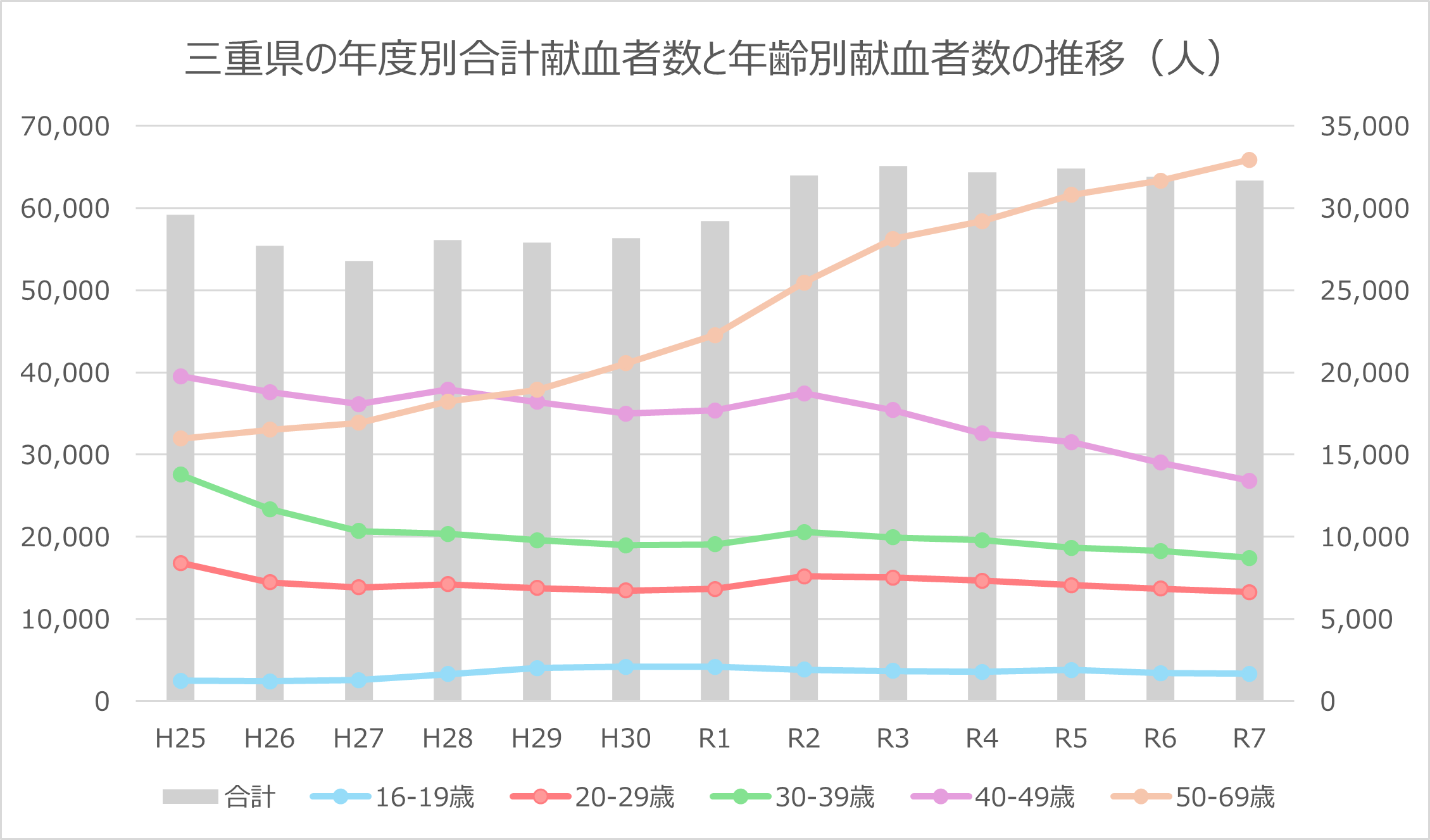 平成25年度から令和7年度の三重県の献血者数と、年齢別の内訳を表すグラフです。
