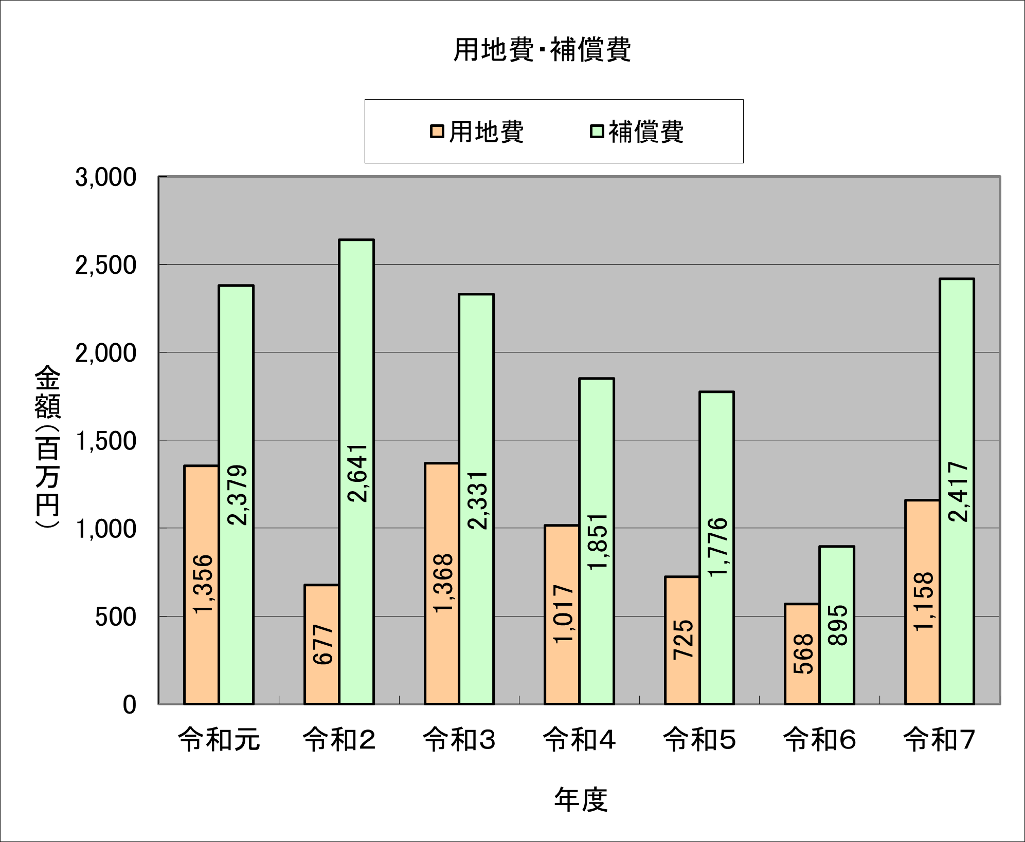 令和元度から令和7年度までの用地費・補償費の推移